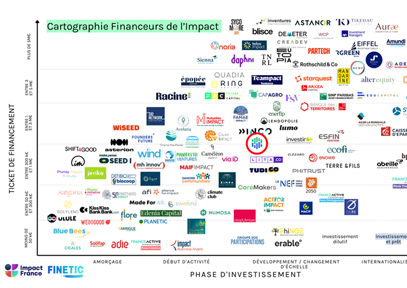 Financement : une cartographie pour identifier les financeurs à impact
