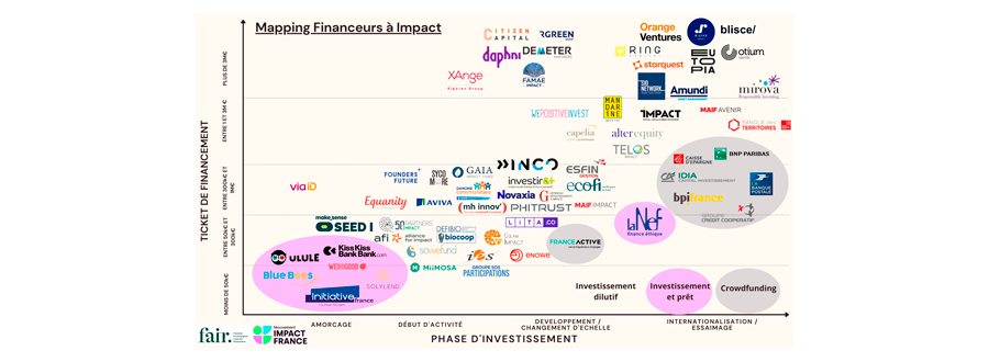 Financement : une cartographie pour identifier les financeurs à impact