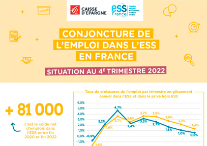 Conjoncture de l’emploi dans l’ESS 4e trimestre 2022 | ESS France
