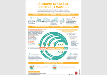 Infographie : l’Économie Circulaire, comment ça marche ?