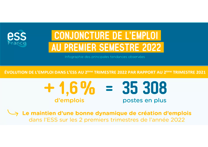Conjoncture de l’emploi dans l’ESS à la fin du premier semestre 2022 | ESS France